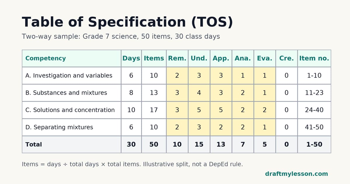 Table of Specification (TOS): How to Make One, With a Sample and Template