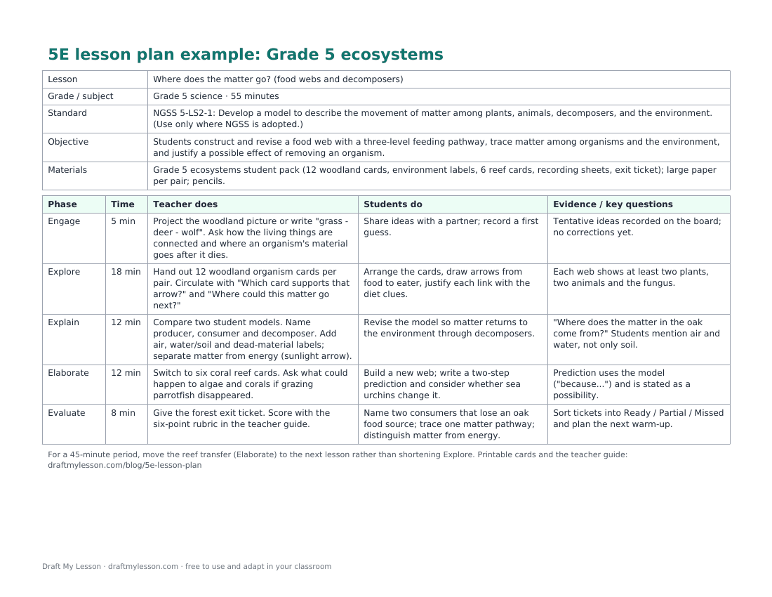 Filled-in 5E lesson plan example for Grade 5 ecosystems, showing each phase with timing, teacher moves, student tasks and evidence