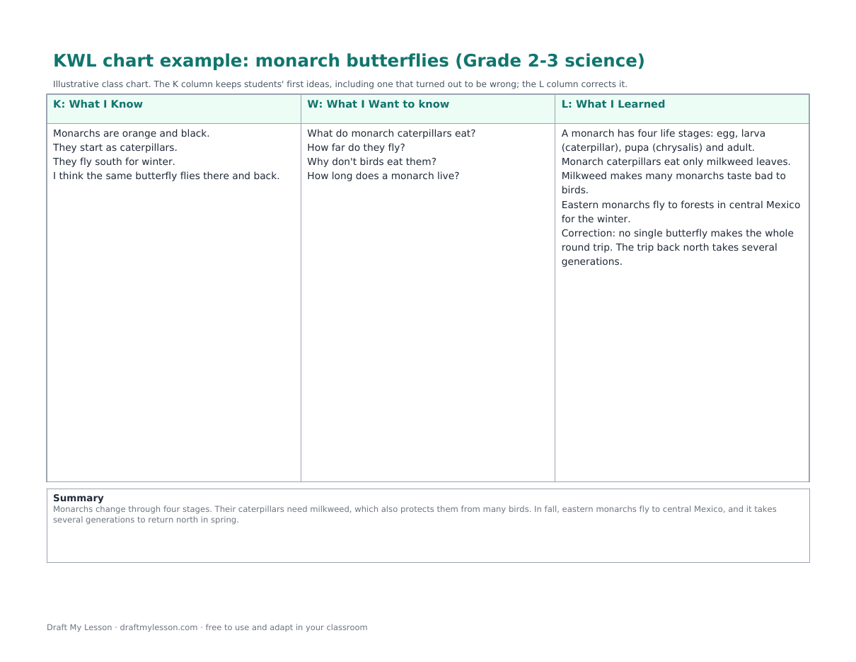 Filled KWL chart example about monarch butterflies with a summary box